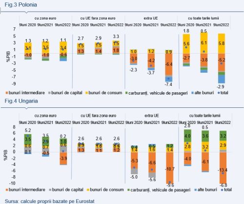 Balanţa comerţului internaţional cu bunuri în România şi în regiune